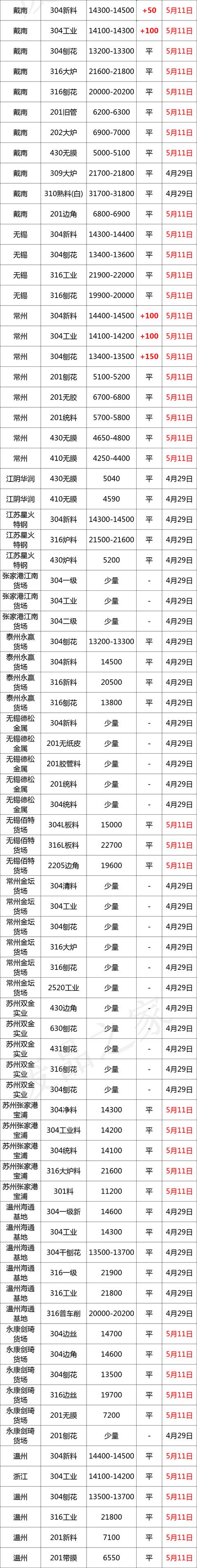 现在市场上废不锈钢的价格是多少，最新5月12日全国不锈钢基地参考价格汇总