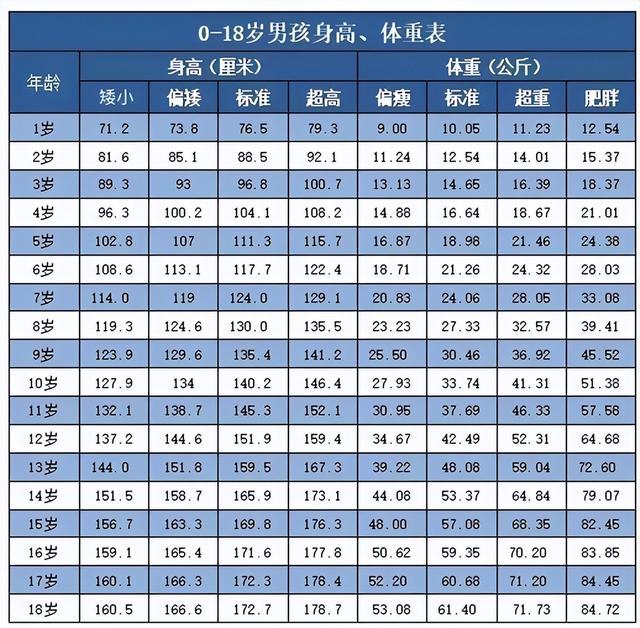 儿童身高最新标准表2022年，2022年宝宝出生身高体重标准表