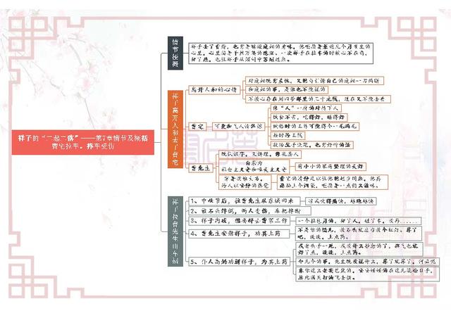 骆驼祥子思维导图，骆驼祥子每章思维导图初中高清（初一下册语文名著《骆驼祥子》考点就这25页导图）