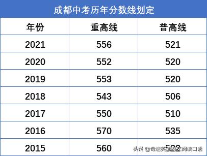 2022成都中考各学校录取分数线，成都市2022年中考高中录取分数线（2023成都中考各高中录取分数线汇总）