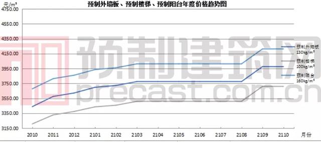 pc构件原材料价格表，数说PC2021年11月全国部分地区PC预制构件价格信息