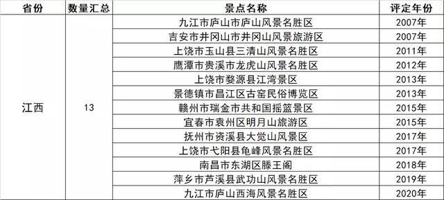 5a级景区名单，首批国家5a旅游景区名单（318家5A景区全名单）