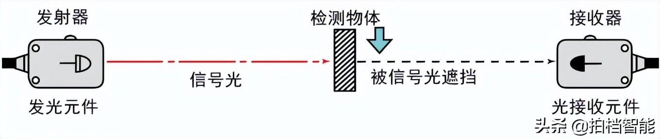 啥是光学传感器，小兴说：光学传感器