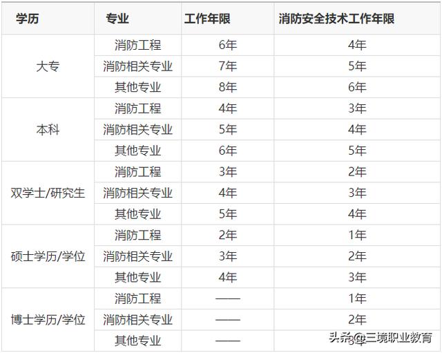 消防考试报名条件，今年消防考试报名时间及报名条件（修大专学历选什么专业）