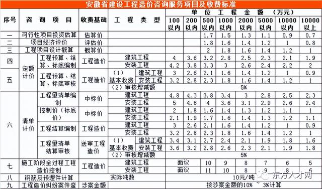 全过程咨询收费标准，建设工程造价咨询收费标准