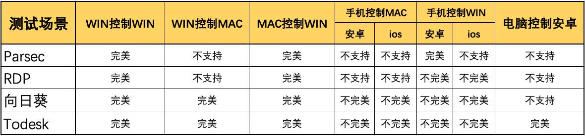 远程控制工具哪个好用，远程控制哪家强