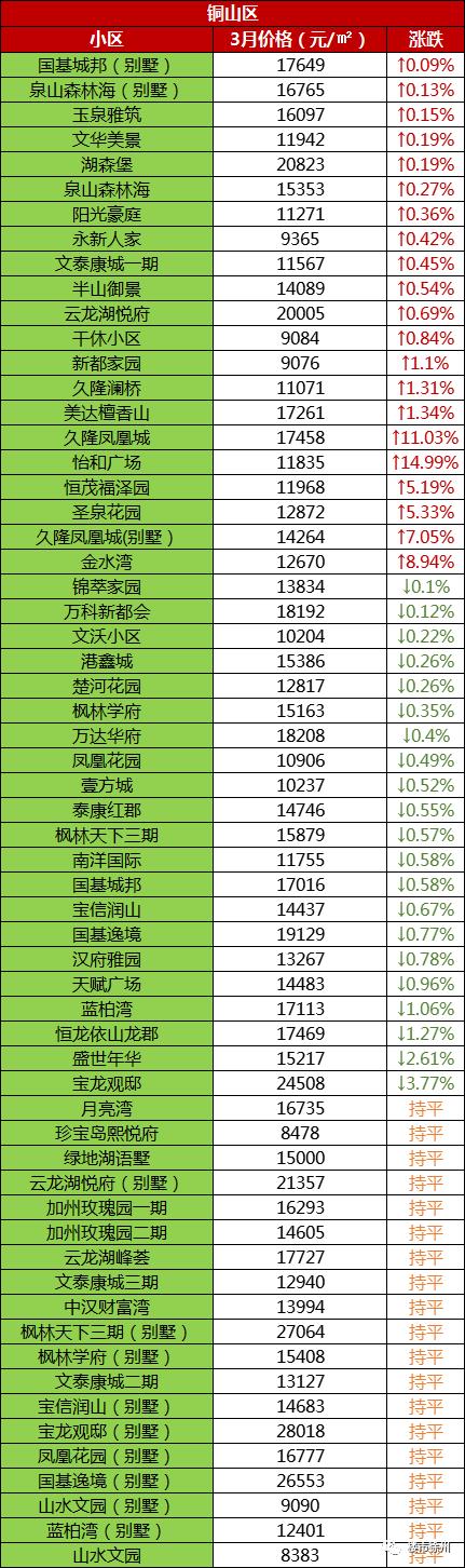 徐州云龙区房价，徐州76个小区房价（江苏13市最新房价排名出炉）