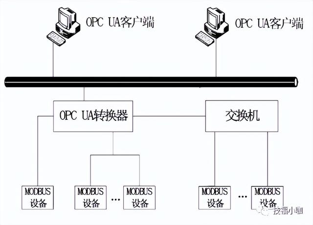 modbus通讯协议，modbus 通讯协议详解（ModBus通讯协议及应用）