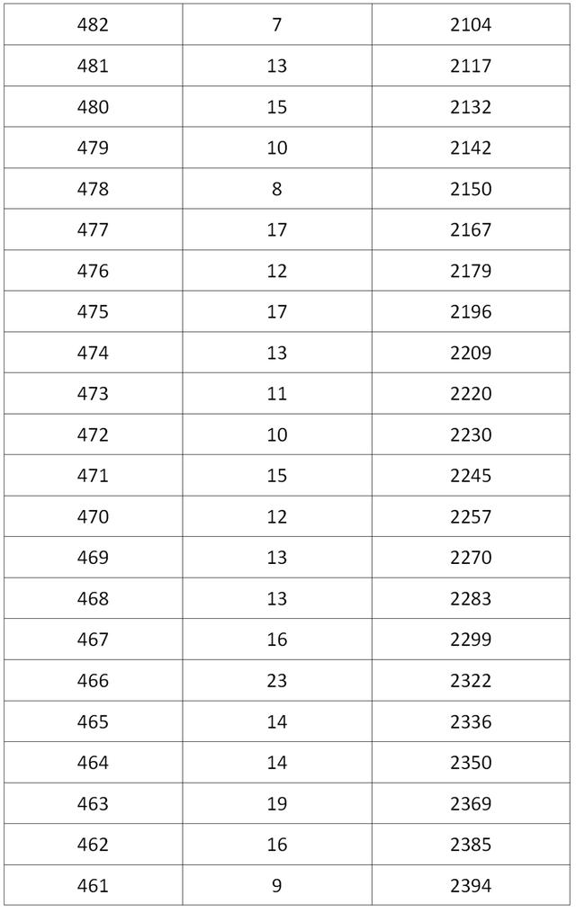 成都高中录取分数线2022，成都多区县2022中考分数线及分段表公布（2022成都各学校中考分数线）