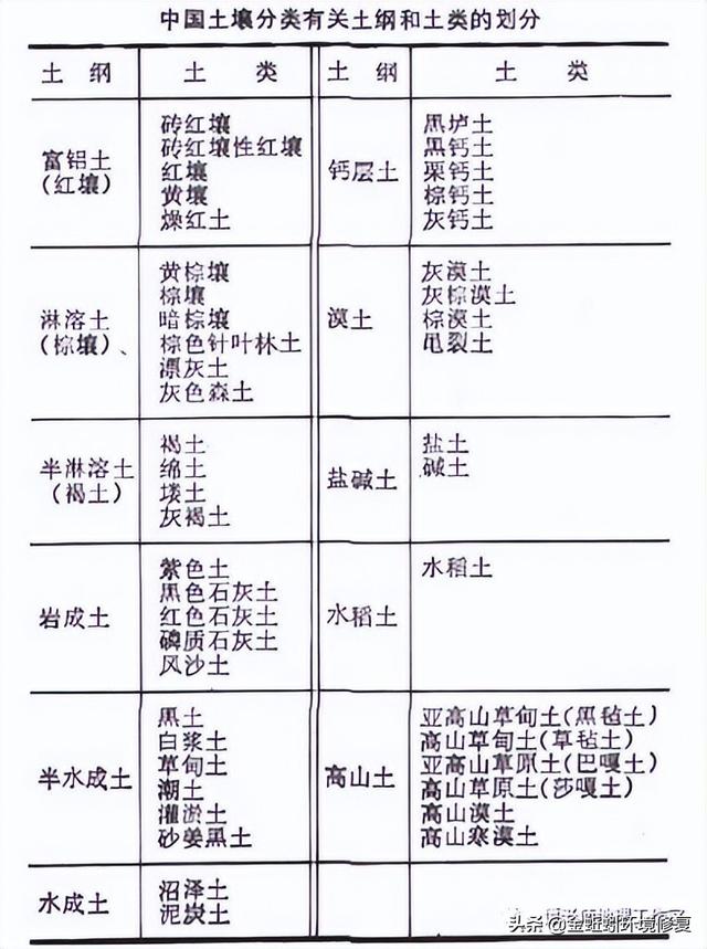 我国的土壤分类有哪些，中国15种主要土壤类型和具体分布地区