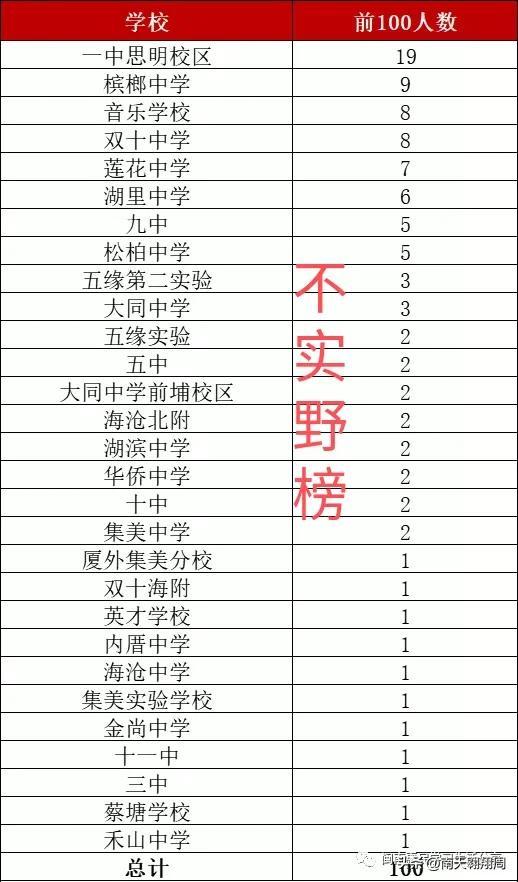 厦门三所名校签约岛外办学，厦门岛外学校的办学成绩没有想象中那么差