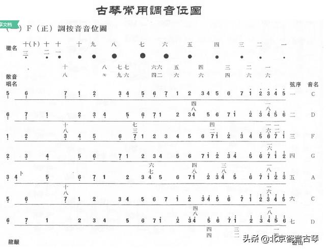 古琴有几根弦都代表什么，古琴音律与古琴辨弦