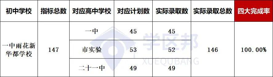 长沙小升初最新楼盘，长沙初中配套入学楼盘中考成绩排名