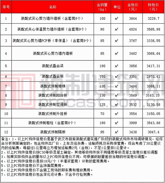pc构件原材料价格表，数说PC2021年11月全国部分地区PC预制构件价格信息