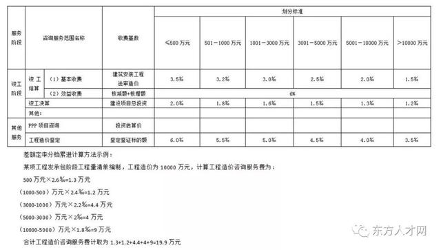 全过程咨询收费标准，建设工程造价咨询收费标准