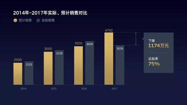 ppt图表制作，ppt学做图表