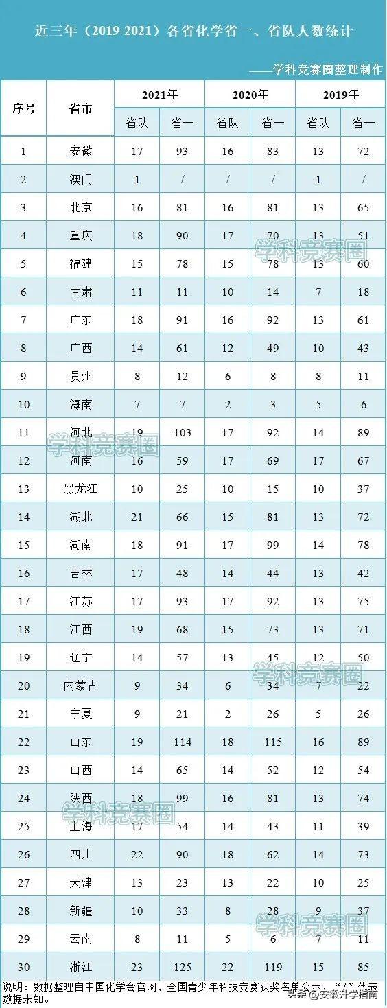 第35届化学竞赛省一分数线是多少，河北省第35届化学竞赛省一名单公示