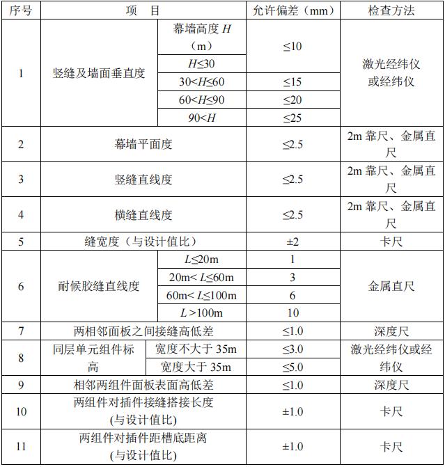 单元式玻璃幕墙，玻璃幕墙安装制作规范（单元式与框架式玻璃幕墙施工形式各有什么优劣势）