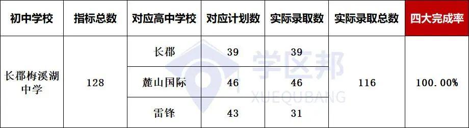 长沙小升初最新楼盘，长沙初中配套入学楼盘中考成绩排名