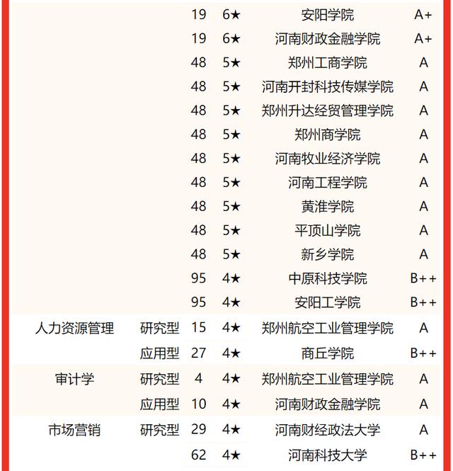 河南郑州大学排名及分数线，2022河南省大学一流专业排名