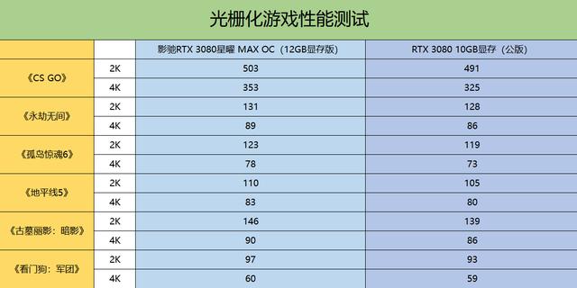 rtx3080显卡什么水平，热乎乎的新款RTX3080显卡评测