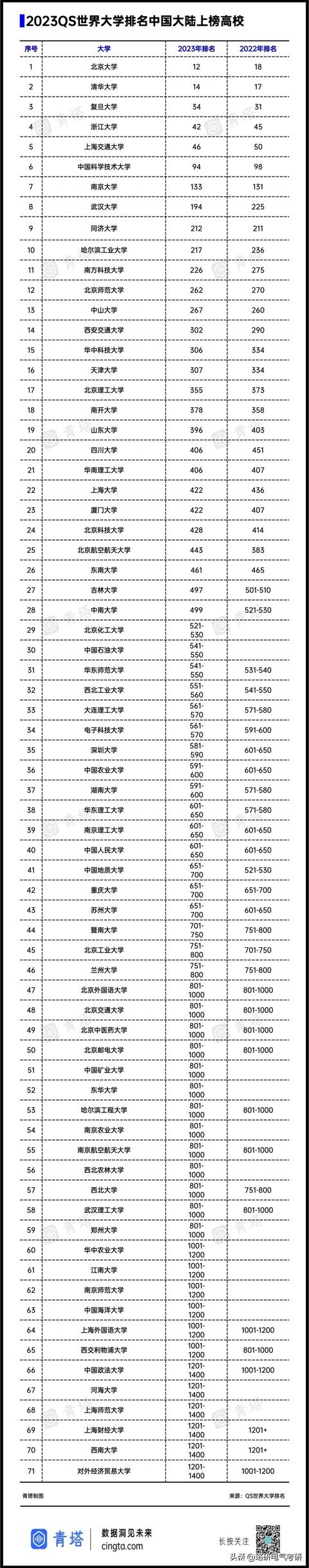 2023qs世界大学排名完整，2023年QS世界大学学科排名出炉