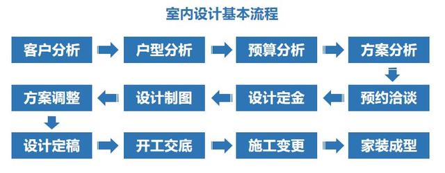  室内装修设计自学，室内设计怎么学比较好（如何自学成为一名室内设计师）