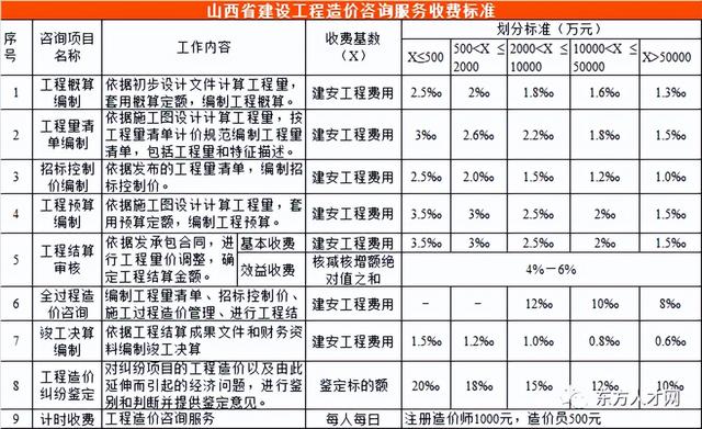 全过程咨询收费标准，建设工程造价咨询收费标准