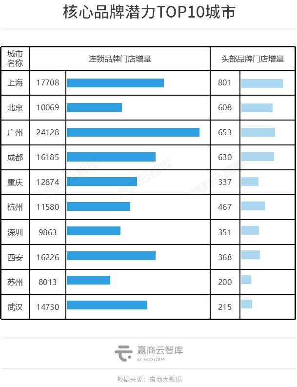 最新成都商业市场报告，掉队的成都反弹力UP2022城市商业力排行榜