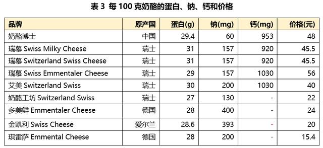 不错的奶酪有几种，研究了50多款天然奶酪