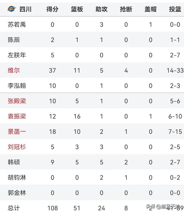 广东队威姆斯个人简历，威姆斯打了5场比赛