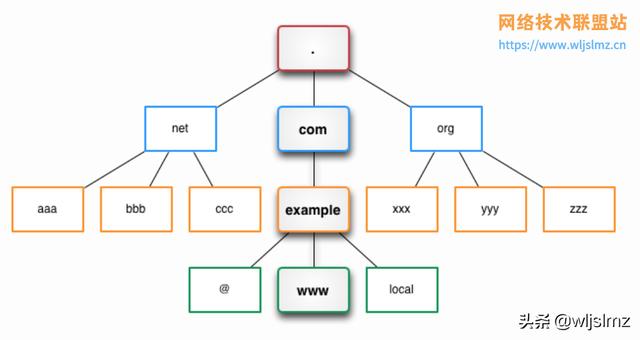 静态dns是怎么得到的，7张图详解域名系统DNS