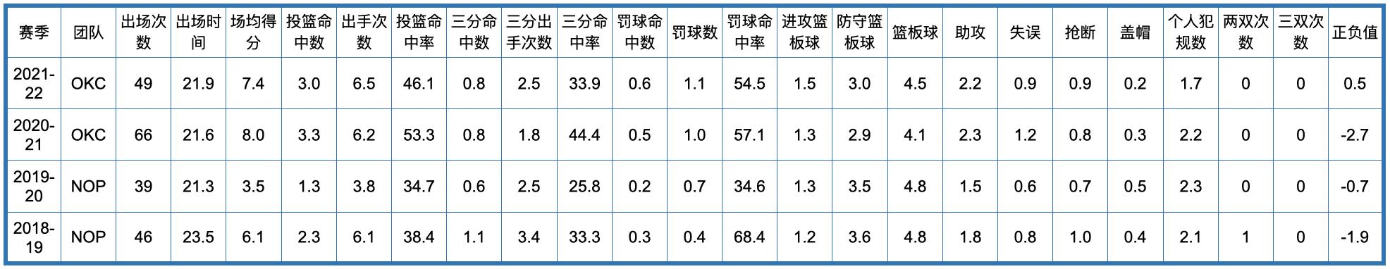 荷马雷霆队历史，俄克拉荷马城雷霆队全队员数据信息