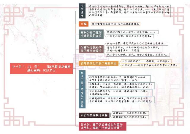 骆驼祥子思维导图，骆驼祥子每章思维导图初中高清（初一下册语文名著《骆驼祥子》考点就这25页导图）