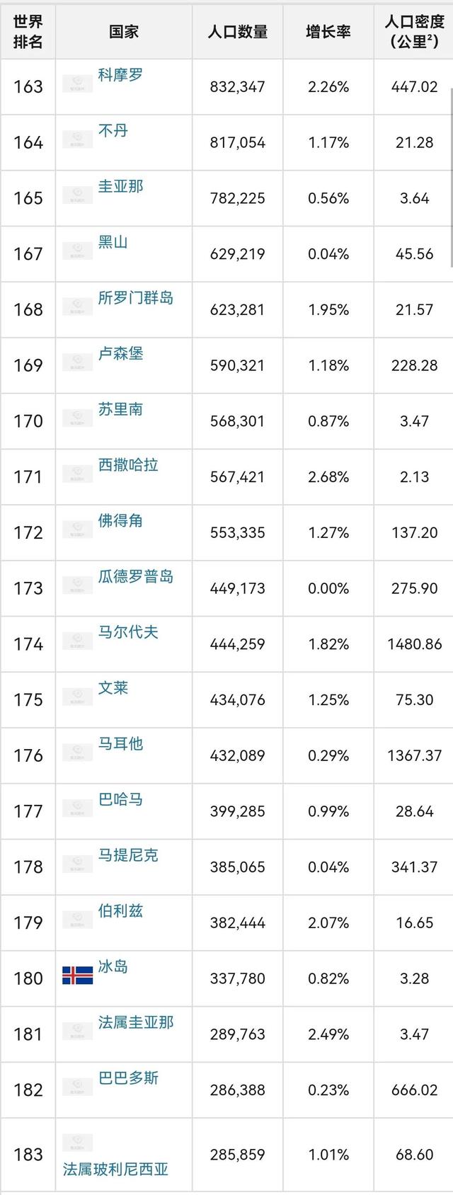 全世界人口排名2022最新排名，世界人口排行榜2022最新排名（2022年各国人口数量排名）