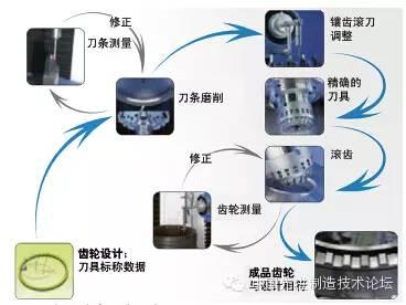 滚齿成功的决定性因素，滚齿原理（高速滚齿加工的一些小常识）