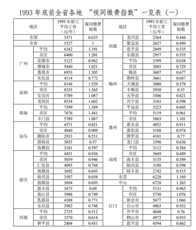 广东过渡性养老金什么时候补发，老人的养老待遇上涨有六种情况