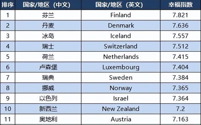 幸福指数国家排名，幸福指数排名前十的国家有哪一些（中国人幸福感全球最高）