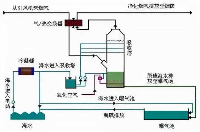 半干法脱硫流程图，现运行的各种脱硫工艺流程图汇总