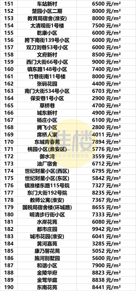 淮安市盱眙房价最新价格表，淮安区涨洪泽涨