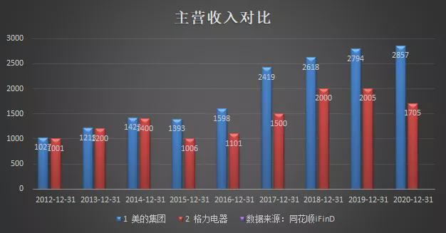美的和格力哪个更强，格力VS美的，我该怎么选