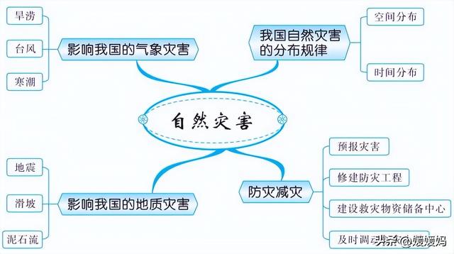 初中地理思维导图，初中地理思维导图高清图（初中地理所有知识思维导图梳理）