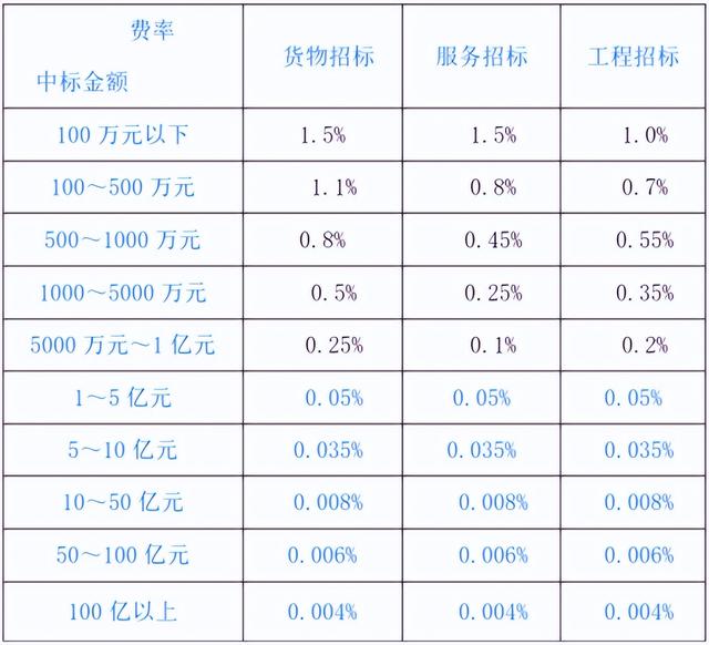 建设工程规费取费标准，建设项目工程建设其他费的计费依据和取费标准