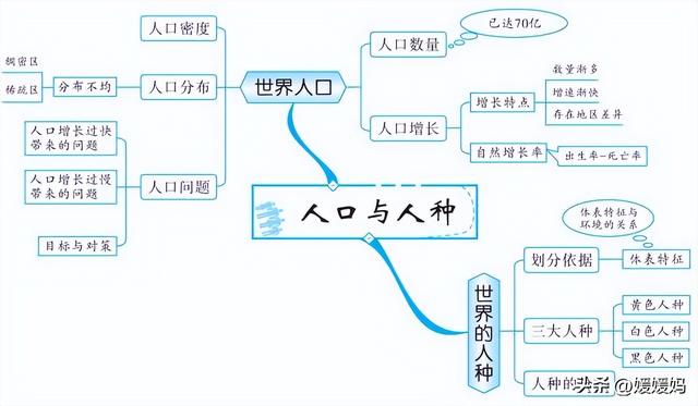 初中地理思维导图，初中地理思维导图高清图（初中地理所有知识思维导图梳理）