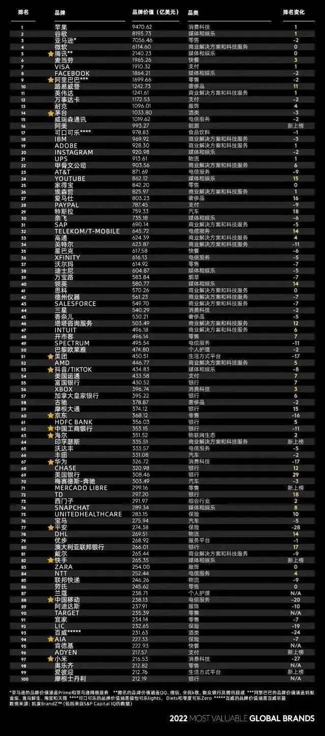 世界第一强公司是哪一家最具价值品牌就有三份榜单