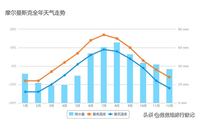 北极圈内却终年不冻的摩尔曼斯克，冬季到摩尔曼斯克