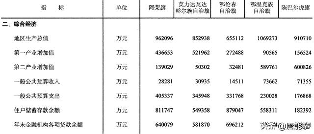 呼伦贝尔5旗现状分析，呼伦贝尔鄂温克旗是哪里