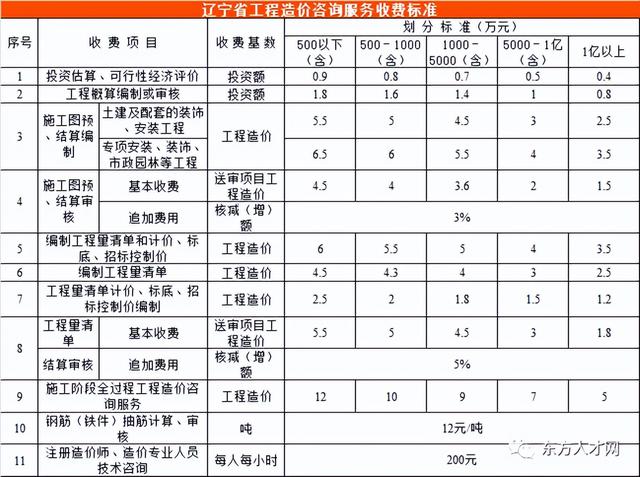 全过程咨询收费标准，建设工程造价咨询收费标准