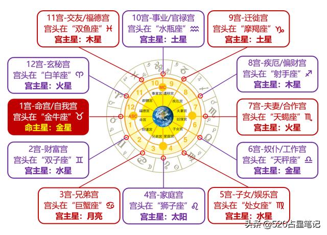 宫主星和宫内星谁重要，后来你和你爱的那个人结婚了吗