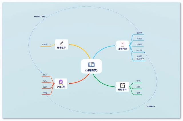 城南旧事思维导图，城南旧事的思维导图画简单